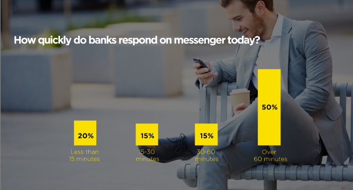 How-quickly-do-banks-respond-on-messenger