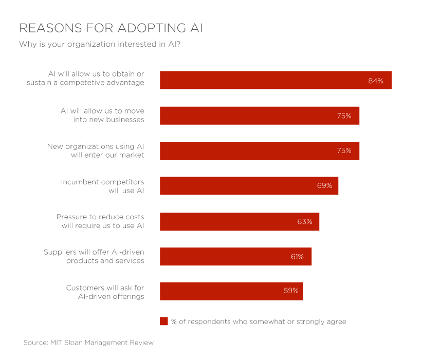 Reasons-for-Adopting-AI