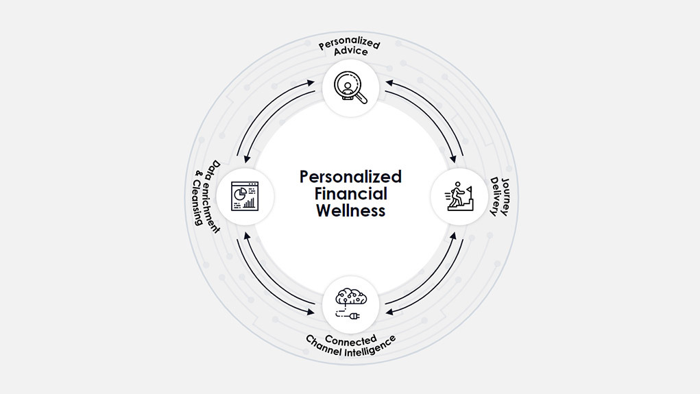 4 Steps for Driving Personalized Financial Wellness