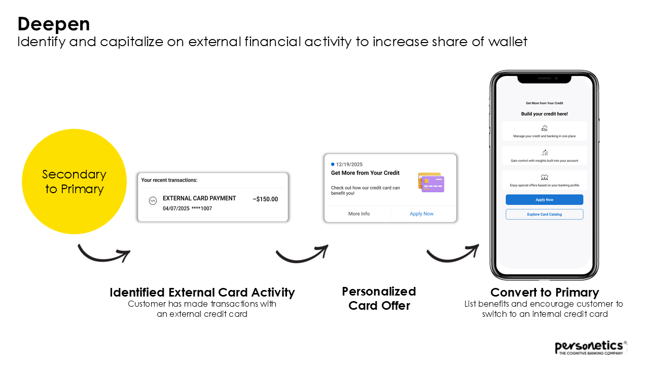 Deepen identify and capitalize on external financial activity to increase share of wallet PrimacyEdge 